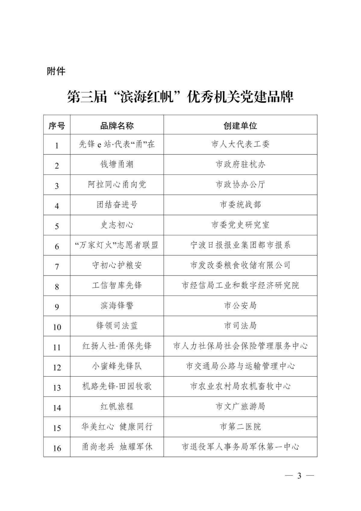 關于公布寧波市第三屆“濱海紅帆” 優秀機關黨建品牌的通知_03.png