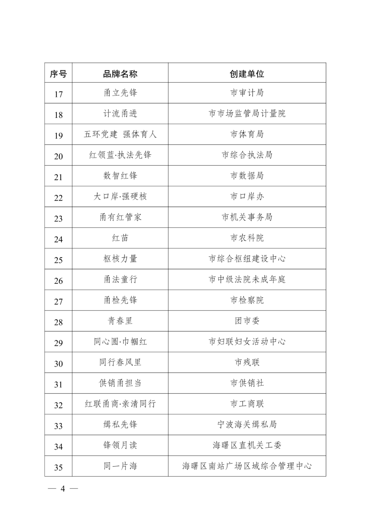 關于公布寧波市第三屆“濱海紅帆” 優秀機關黨建品牌的通知_04.png